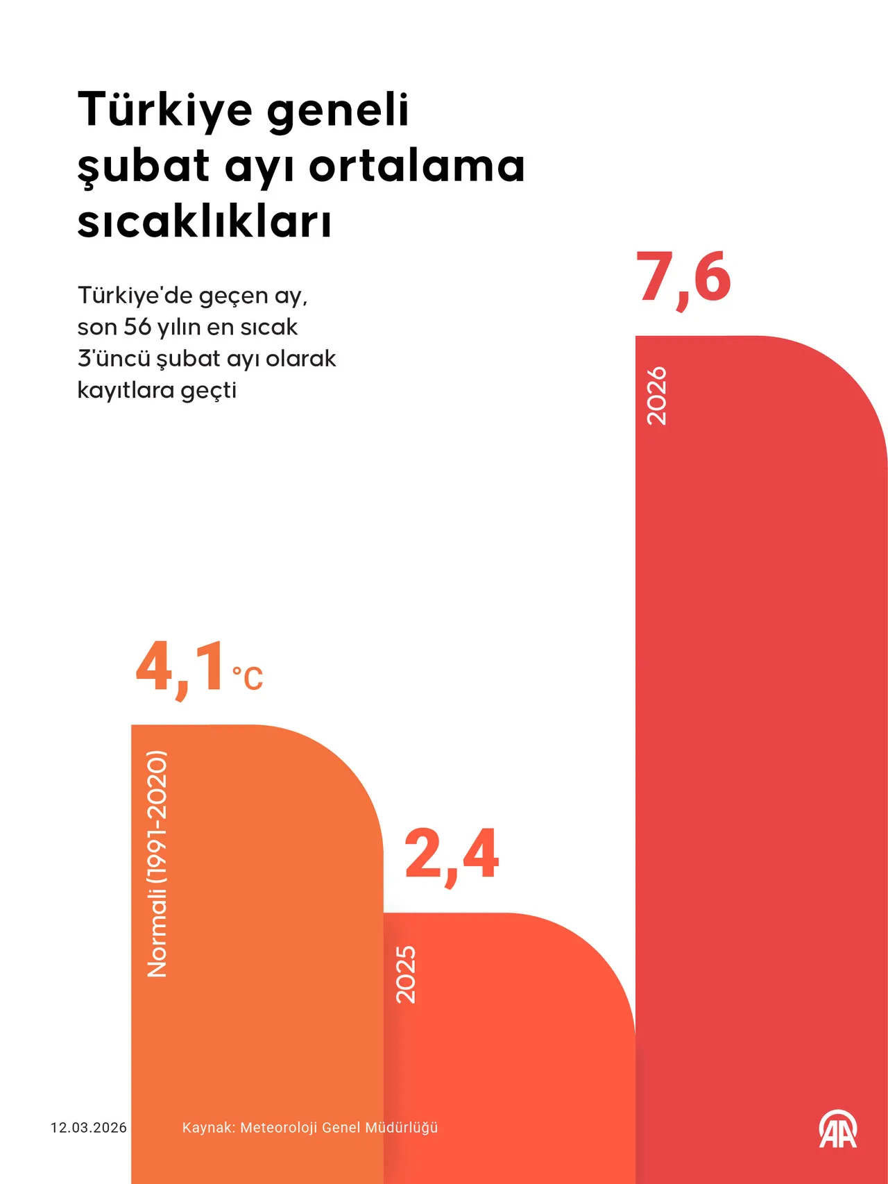 Meteoroloji açıkladı: 56 yıllık şubat rekoru! Türkiye’de en sıcak iller belli oldu