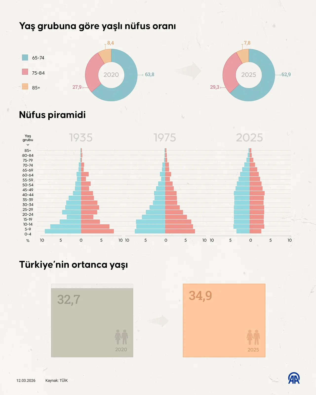 Türkiye’nin en yaşlı ili! Zirvedeki 5 yıldır hiç değişmiyor
