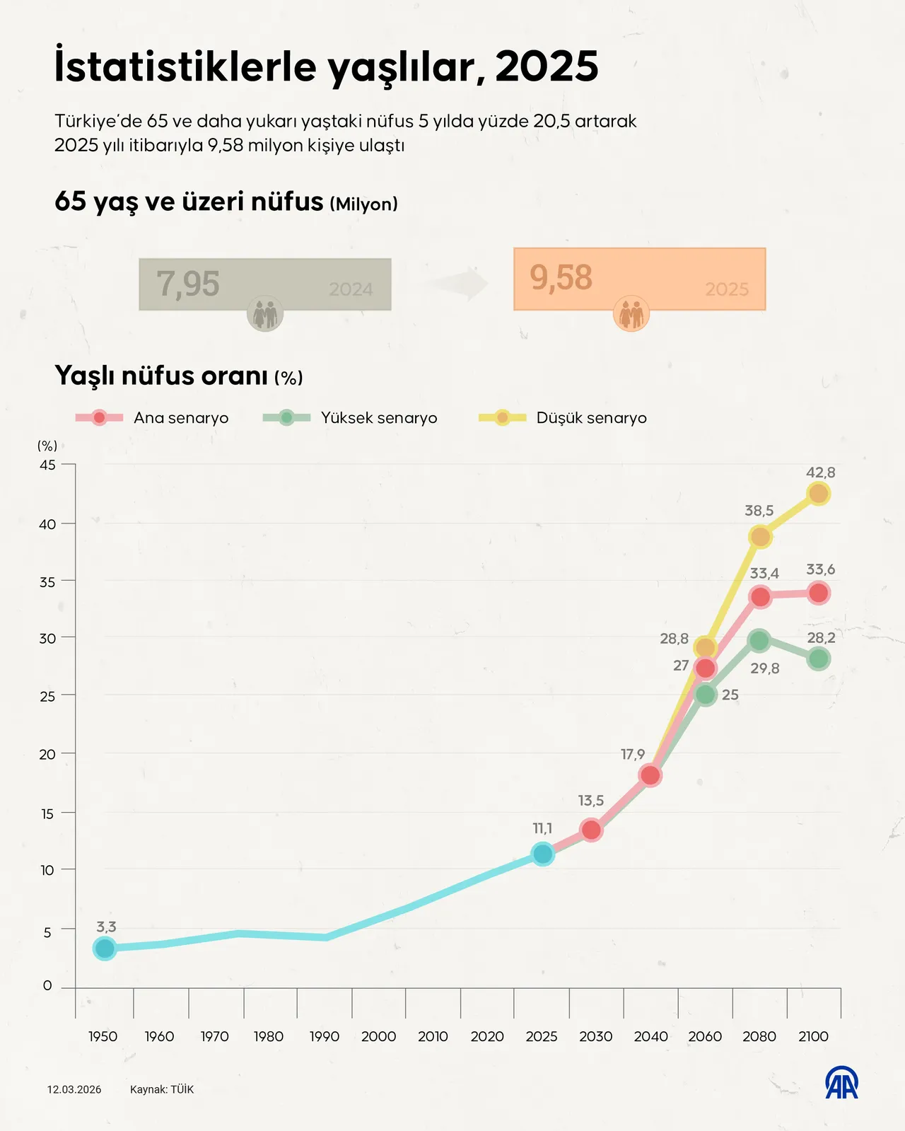 Türkiye’nin en yaşlı ili! Zirvedeki 5 yıldır hiç değişmiyor
