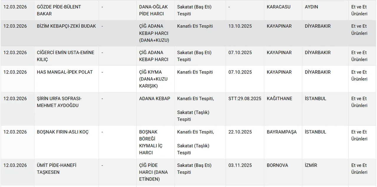 Vatandaşa at ve eşek eti yediren markalar! Aralarında büyükşehir belediyesi de var
