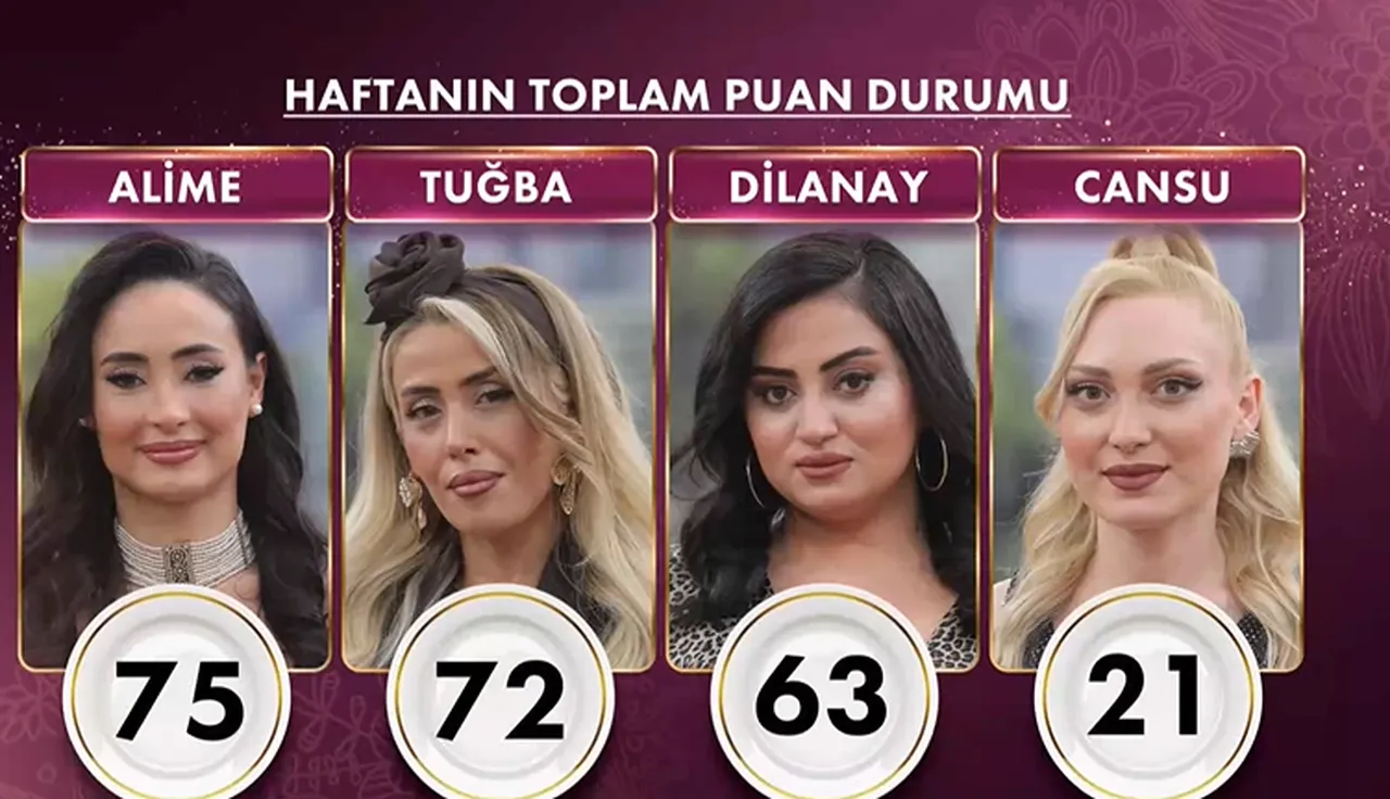 Gelinim Mutfakta 10 altın bileziğin sahibi açıklandı! İşte 13 Mart 2026 puan durumu ve elenen isim