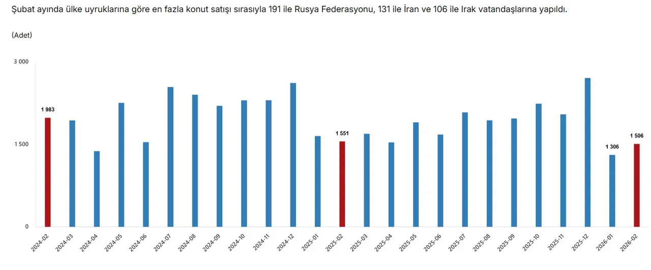 Türkiye'den en çok ev alan yabancı sıralaması! Zirvenin sahibi yine değişmedi