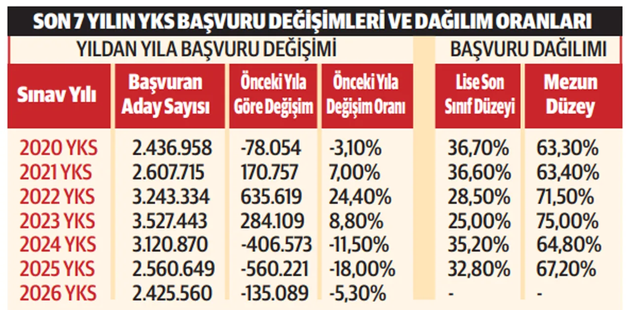 Üniversitelerde balon söndü! YKS başvurularında 1,1 milyonluk kayıp