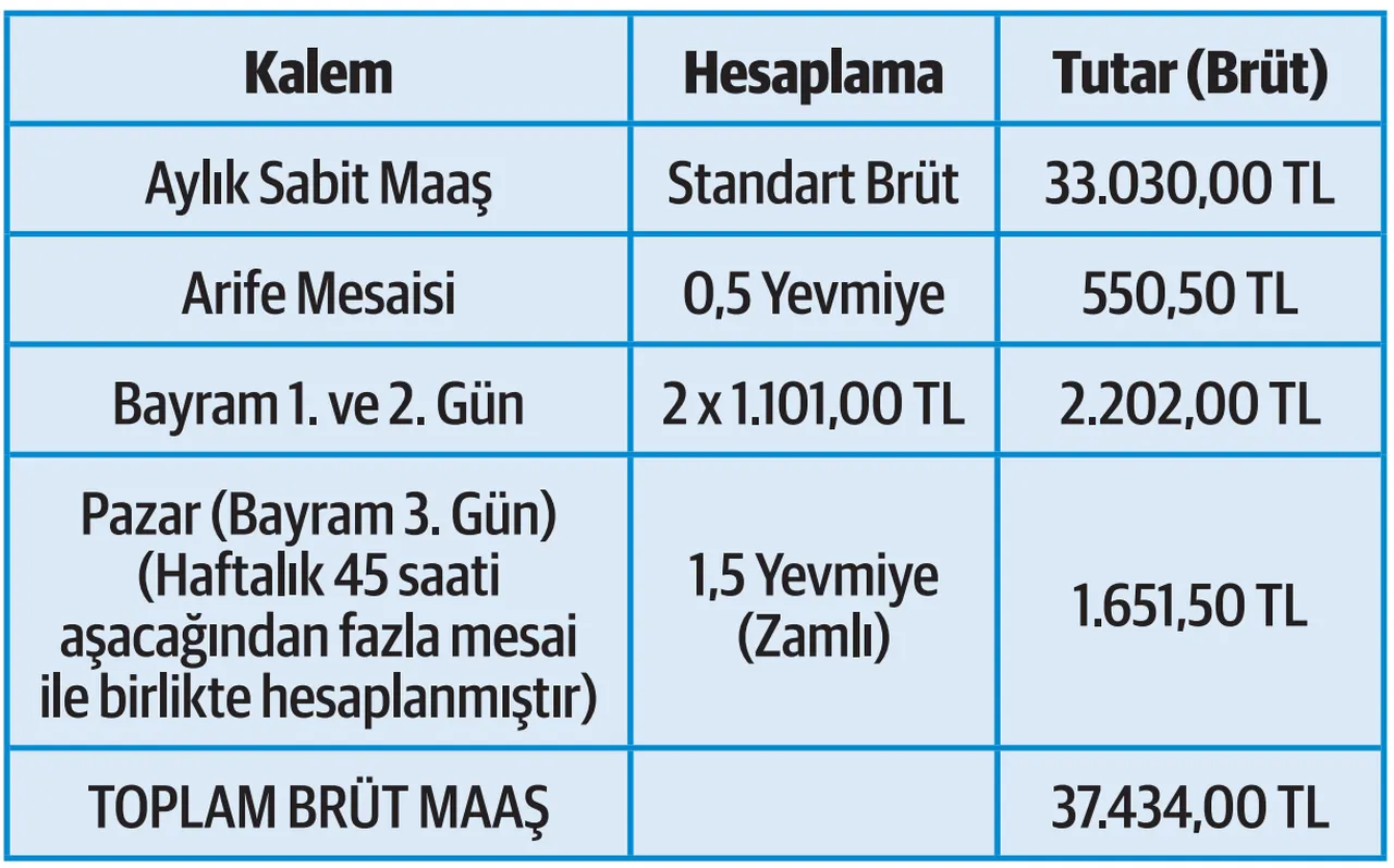 Bayramda çalışanın cebine ne girecek? Haklarınızı eksiksiz alın!