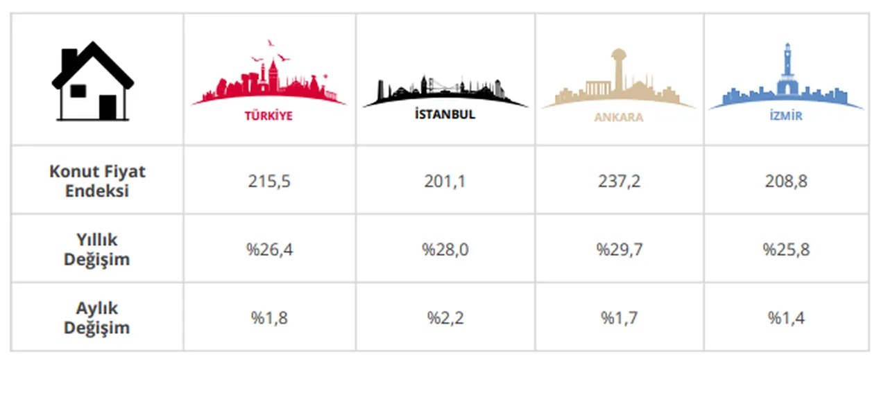 En yüksek artış İstanbulda! İşte il il kira fiyatlarındaki değişim