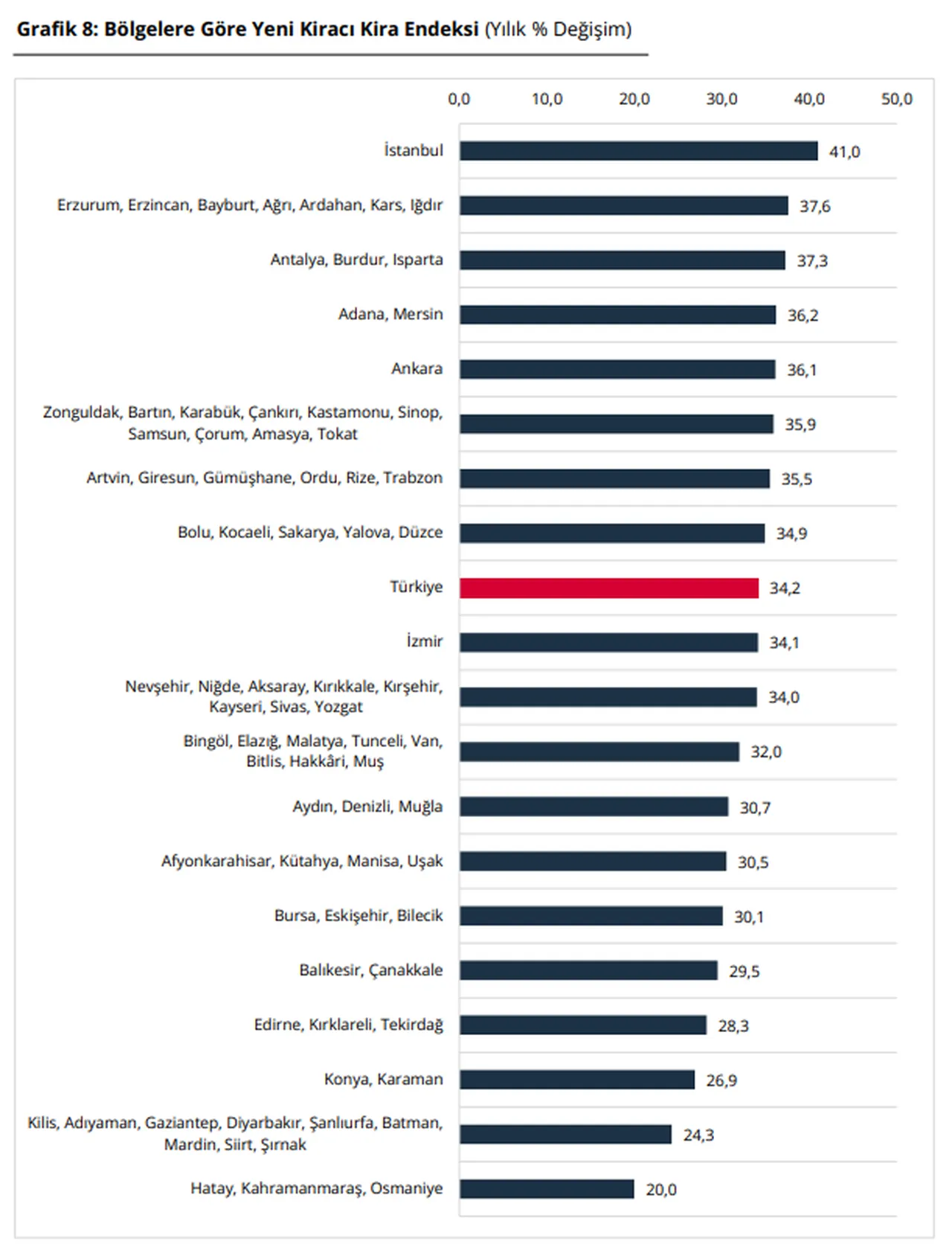 En yüksek artış İstanbulda! İşte il il kira fiyatlarındaki değişim