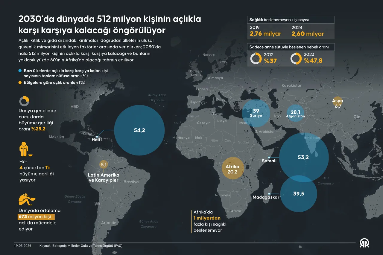 Korkutan ‘2030’ raporu! 512 milyon kişi risk altında