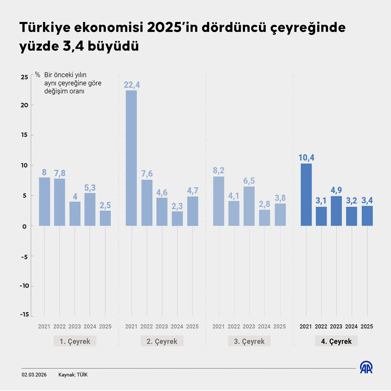 ABD, İngiltere ve Japonyayı bile geride bıraktık! Türkiye büyümede OECDde 3üncü, G20de 5inci