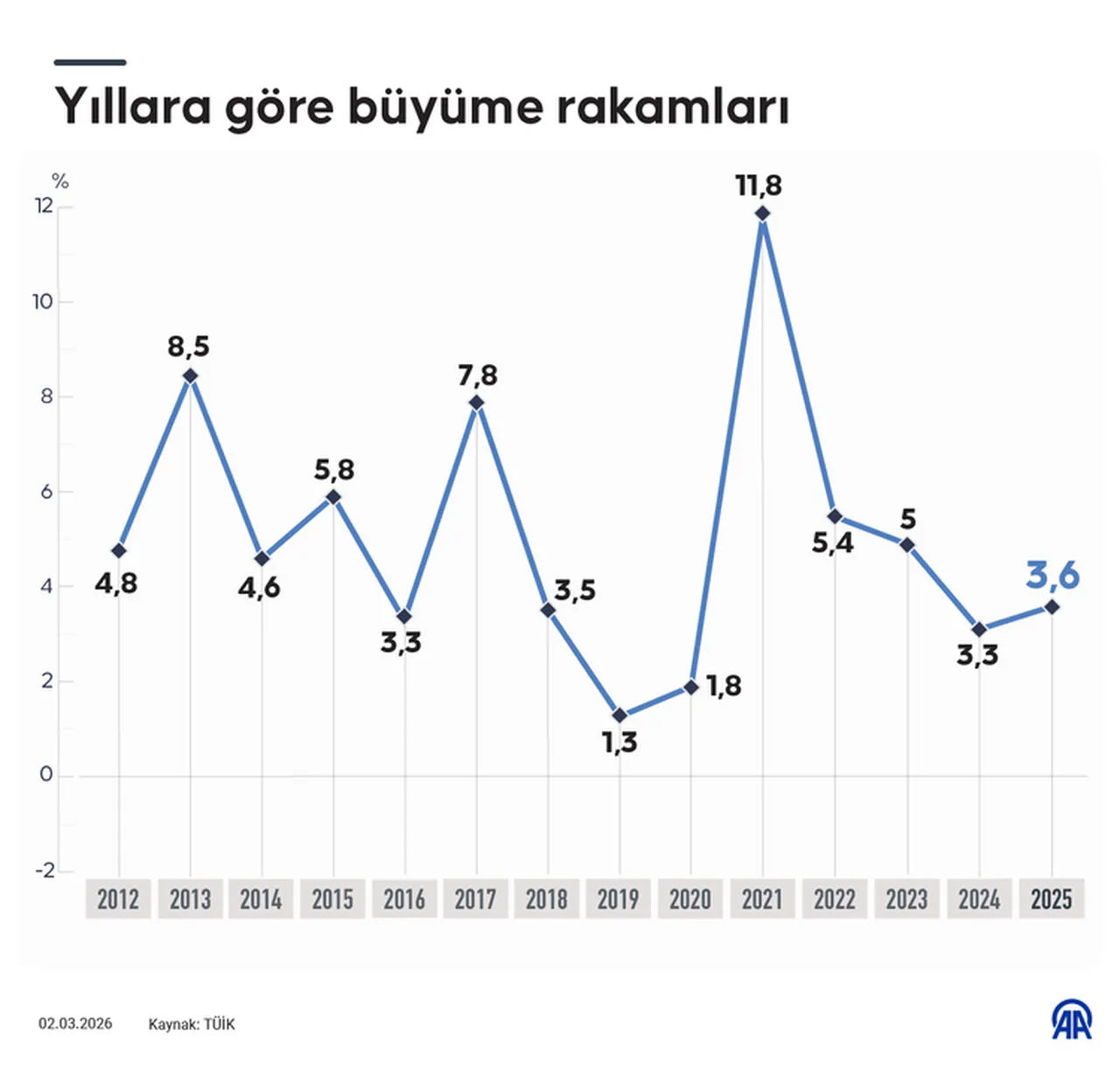 ABD, İngiltere ve Japonyayı bile geride bıraktık! Türkiye büyümede OECDde 3üncü, G20de 5inci