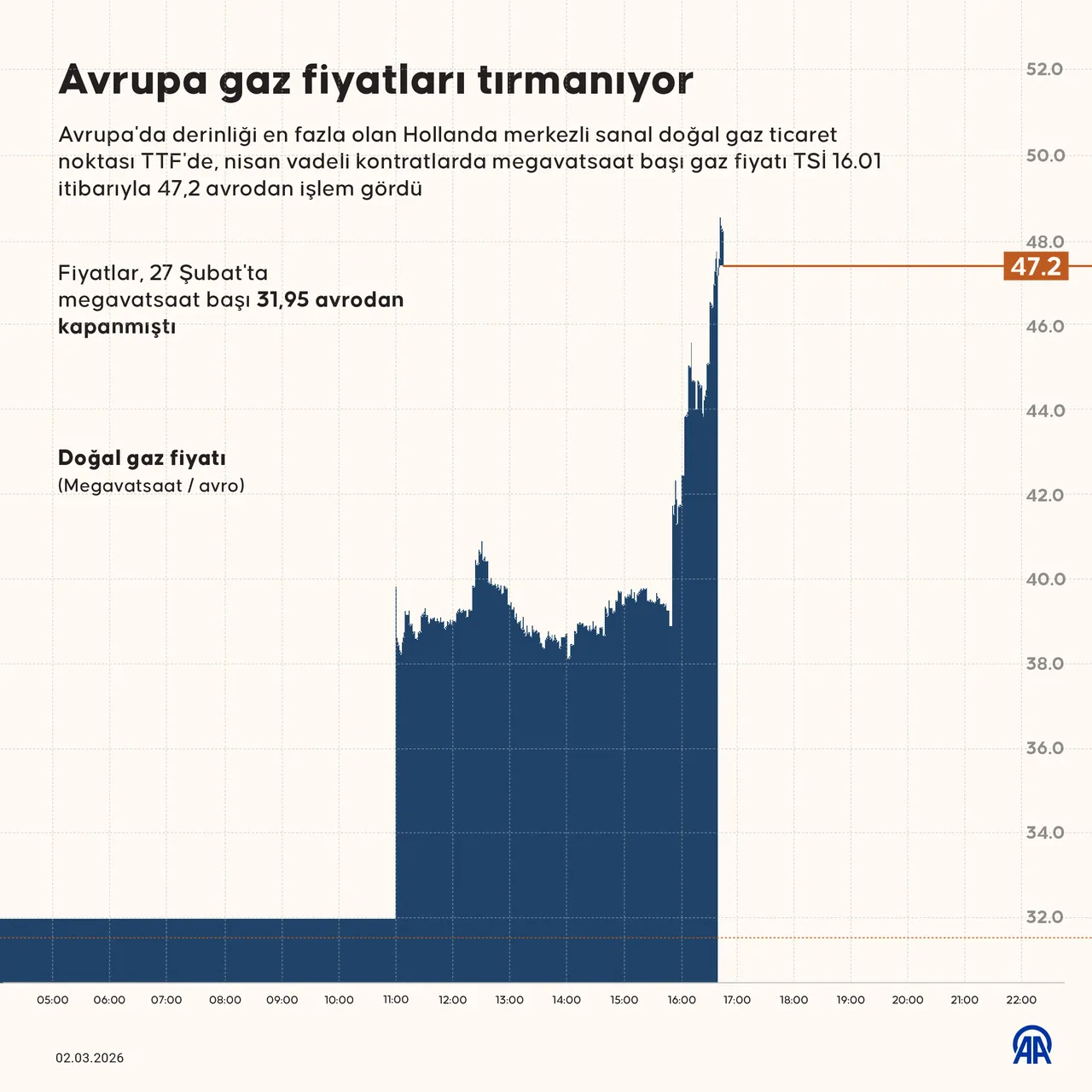 İran'a saldırılar Avrupa'da gaz fiyatlarını tırmandırdı