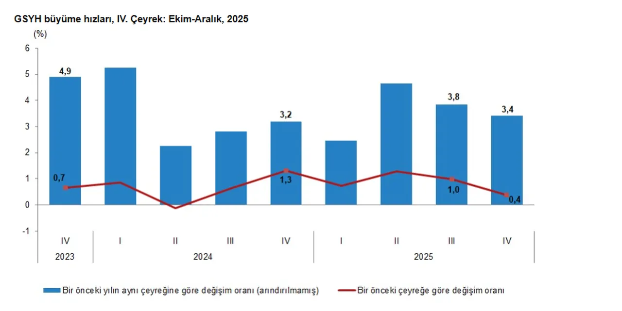 Türkiye ekonomisinin 2025 büyüme rakamları açıklandı