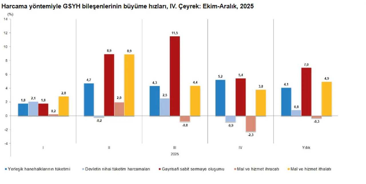 Türkiye ekonomisinin 2025 büyüme rakamları açıklandı