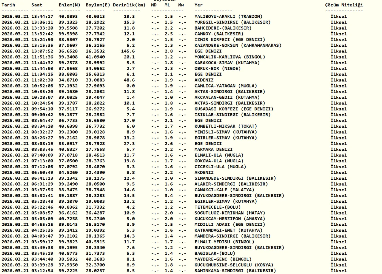 Az önce deprem nerede oldu, kaç büyüklüğünde? 21 Mart 2026 son depremler listesi