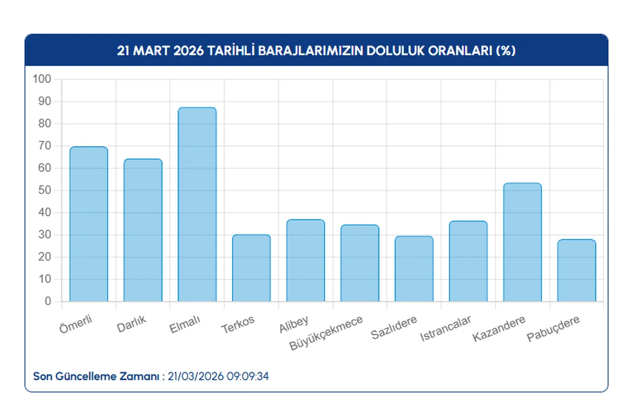 İSKİ 21 Mart 2026 güncel baraj doluluk oranları açıklandı! İstanbulda barajlar yüzde kaç dolu?