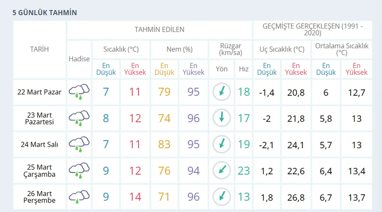 Yarın İstanbulda yağmur var mı, hava nasıl? 22 Mart 2026 Pazar İstanbul hava durumu
