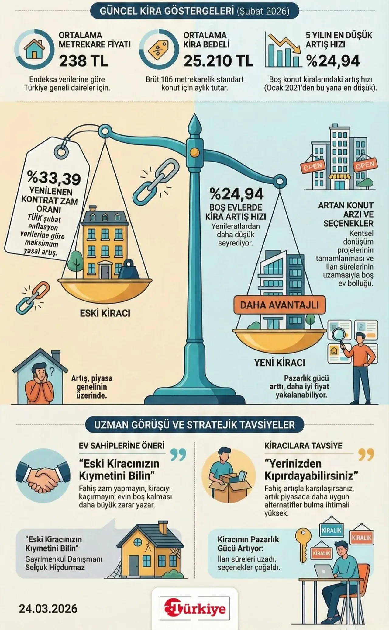 Eski kiracı kıymete bindi!