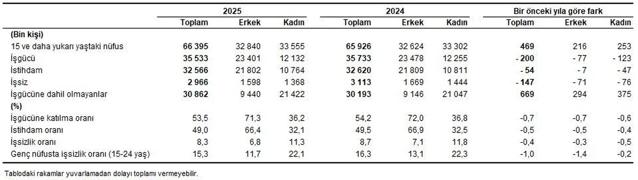 147 bin kişi azaldı! İşte Türkiye'deki işsiz sayısı