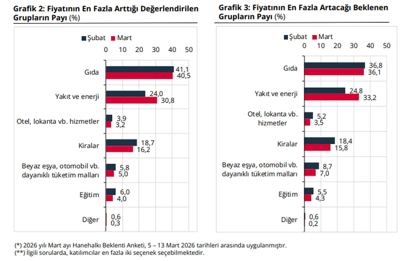 Yüzde 40'tan fazla zam! İşte en çok fiyat artışı beklenen ürünler