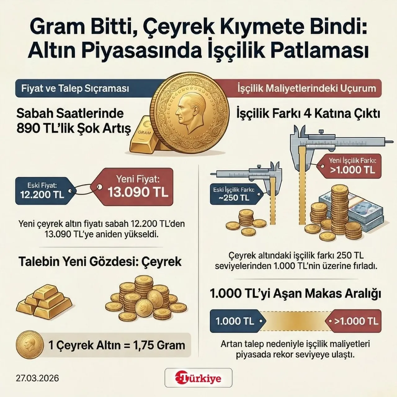 Gram altın bitti, 'çeyrek' kıymete bindi!