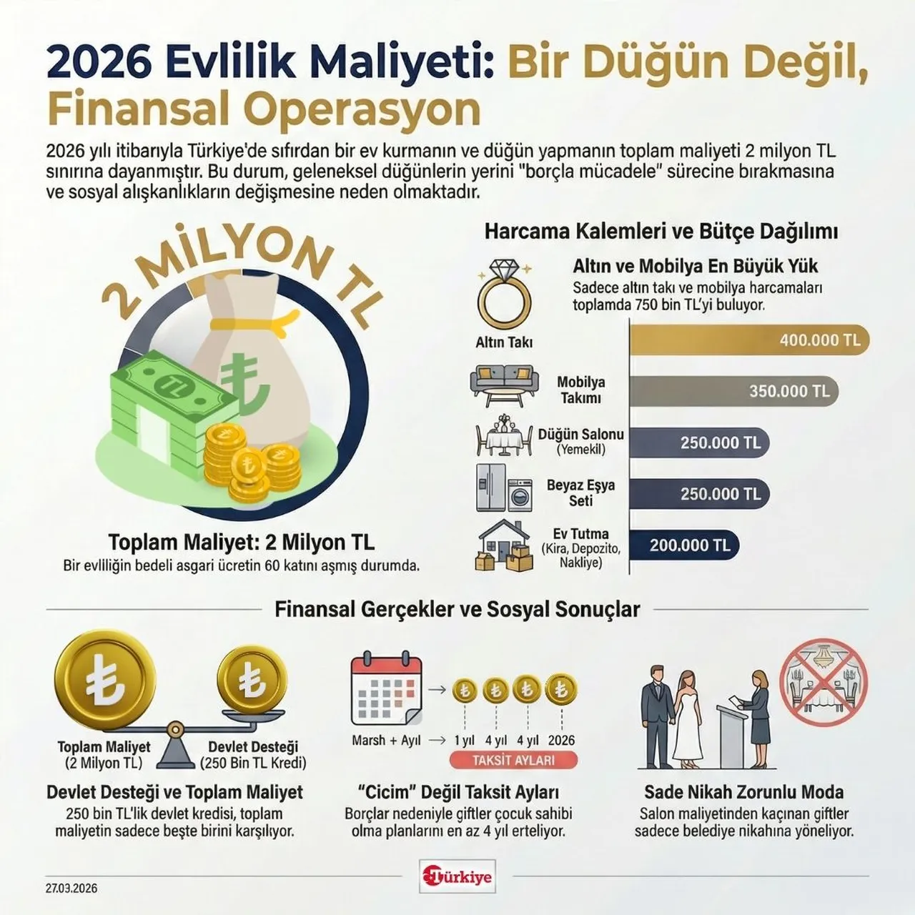 2026 evlilik maliyeti: Bir düğün değil, finansal operasyon