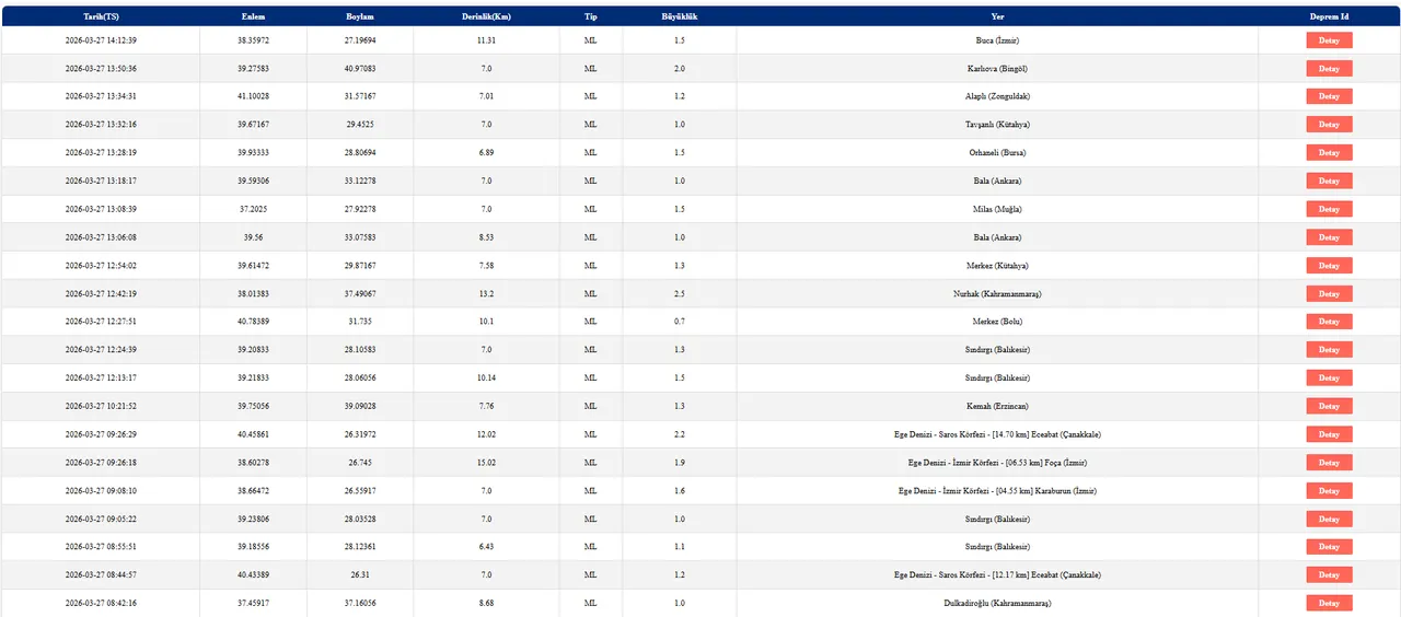27 Mart 2026 AFAD son depremler listesi