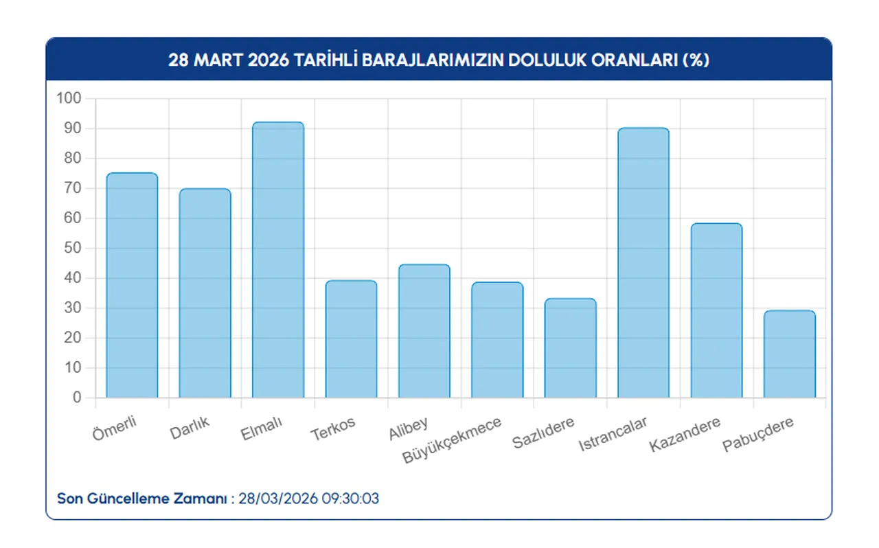 İSKİ güncel baraj doluluk oranı 28 Mart 2026! İstanbul barajlarındaki son durum ne?