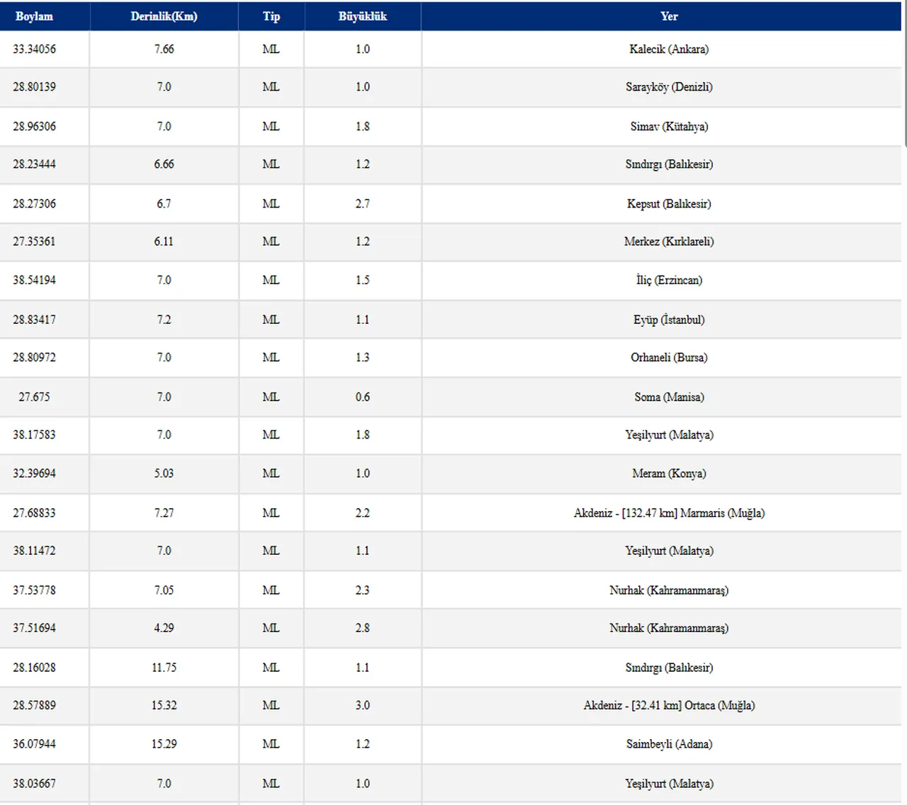 Deprem nerede oldu, kaç büyüklüğünde? 3 Mart 2026 son depremler listesi