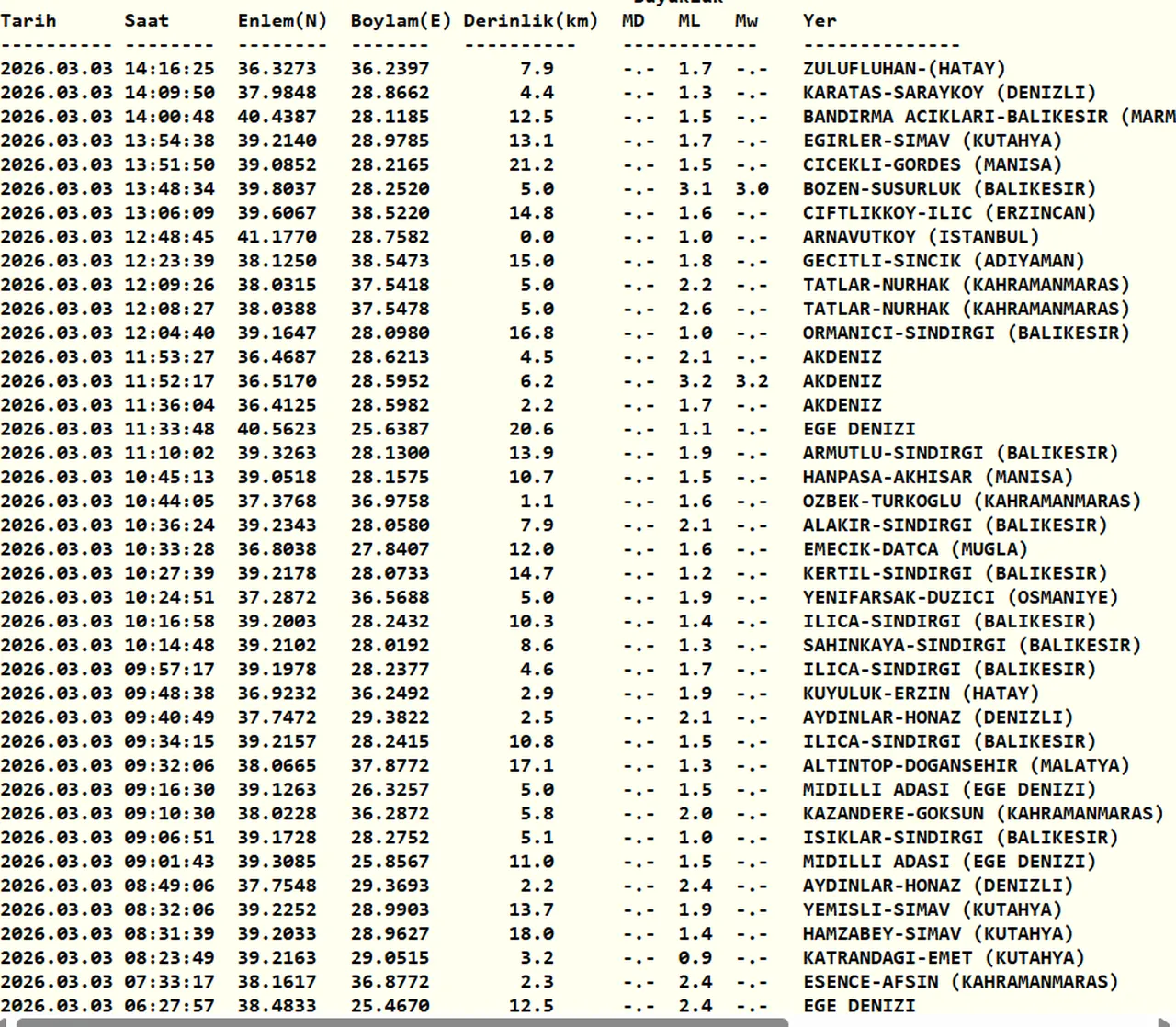 Deprem nerede oldu, kaç büyüklüğünde? 3 Mart 2026 son depremler listesi