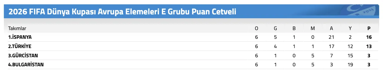 Milli maç ne zaman, Türkiye-Romanya maçı nerede? Dünya Kupasının başlamasına son 100 gün!