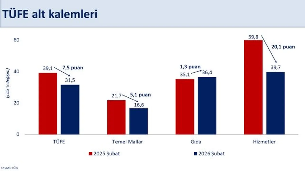 Şubat 2026 enflasyon rakamları açıklandı!