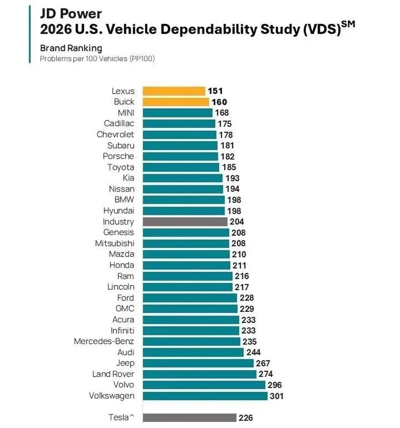 Bir zamanlar dayanıklılığıyla övünüyordu: Volvo güvenilirlik sıralamasında neredeyse sona düştü