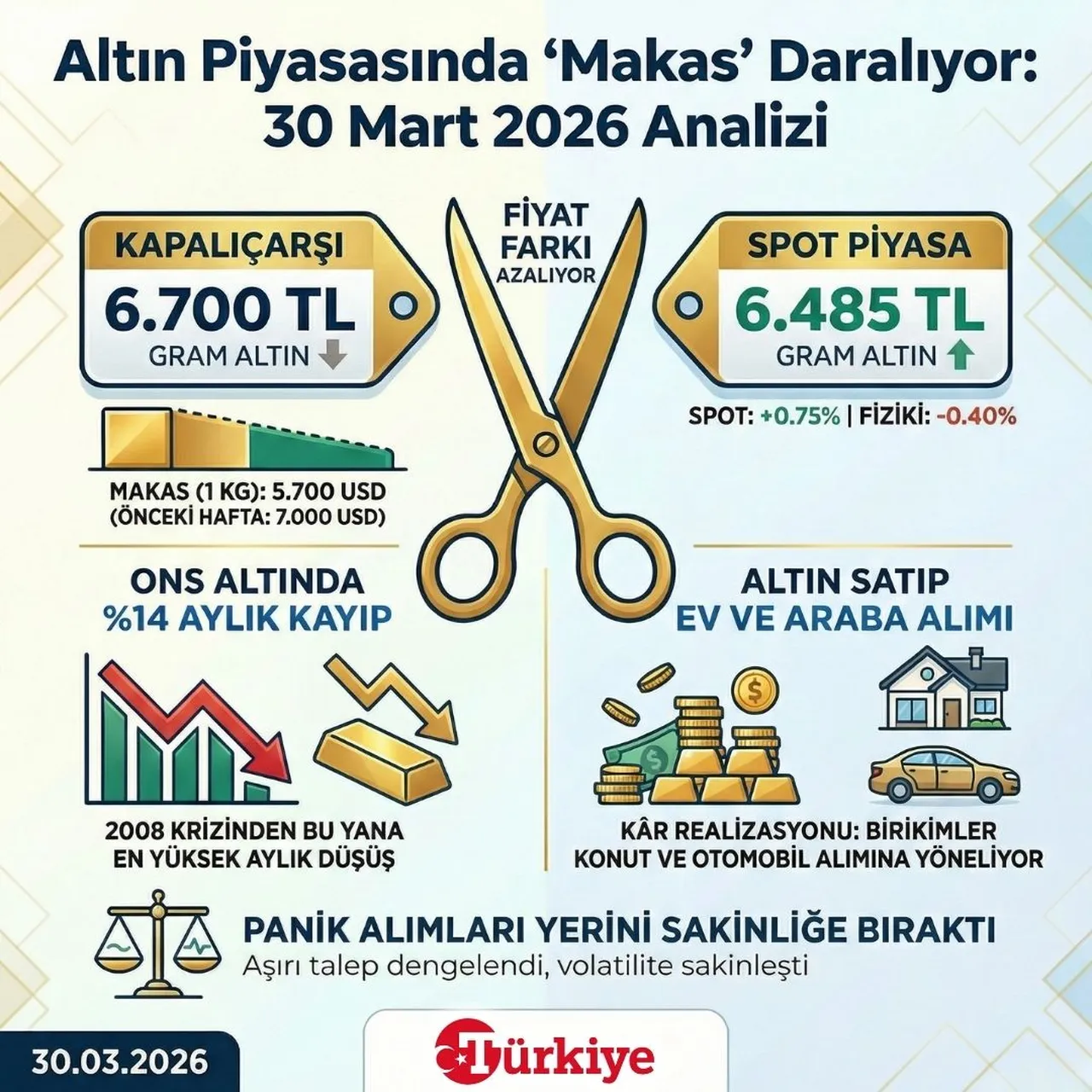 Altın piyasasında 'makas' daralıyor! 30 Mart 2026 analizi