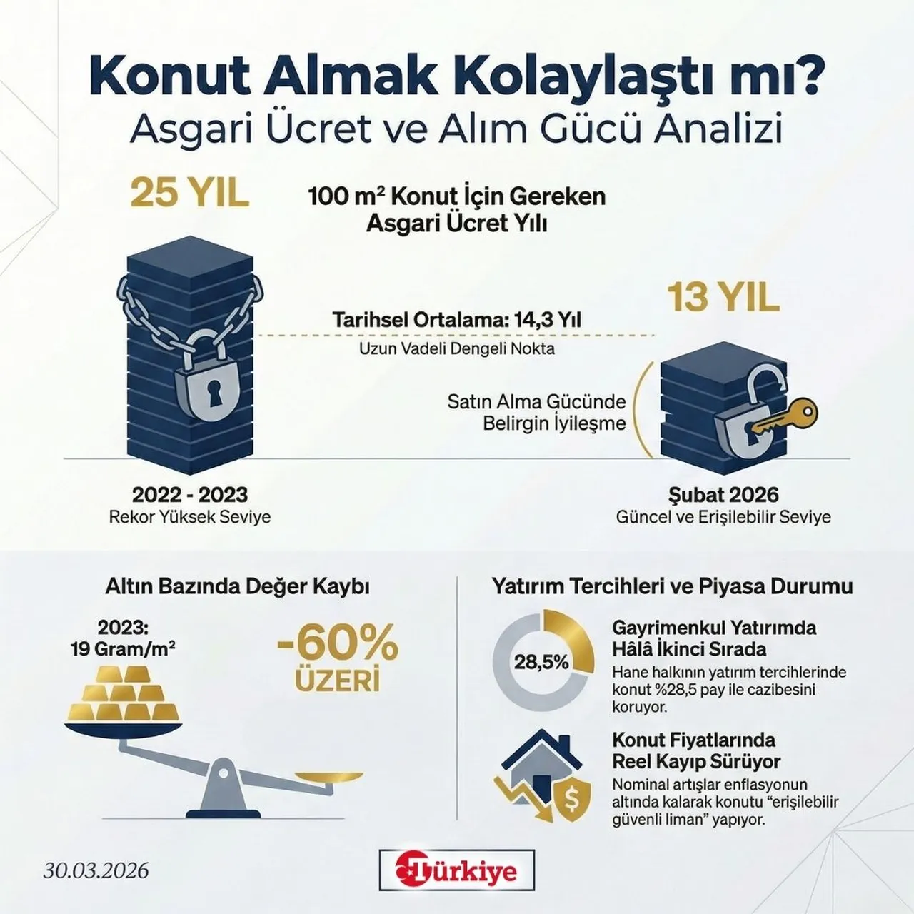 Konut almak kolaylaştı mı? Asgari ücret ve alım gücü analizi