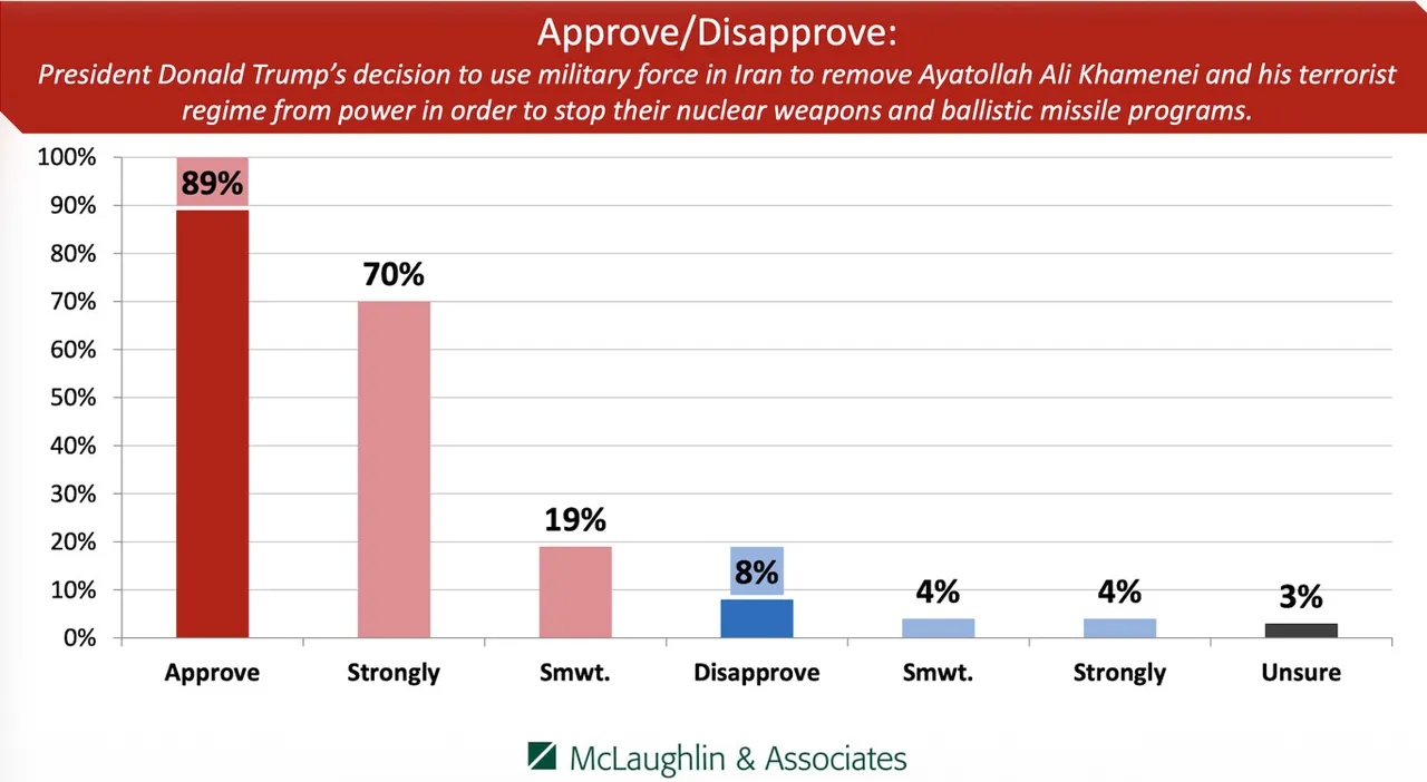 Trump İran'a askeri harekat için anket açtı!
