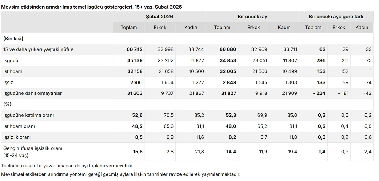TÜİK rakamları açıkladı! İşte Türkiye'deki işsiz sayısı