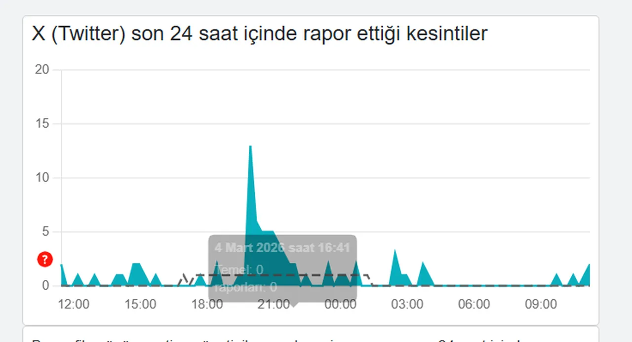 X (Twitter), Youtube çöktü mü, neden açılmıyor? 5 Mart X ve Youtube erişim sorunu raporu