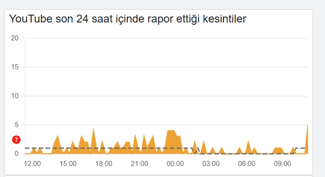 X (Twitter), Youtube çöktü mü, neden açılmıyor? 5 Mart X ve Youtube erişim sorunu raporu