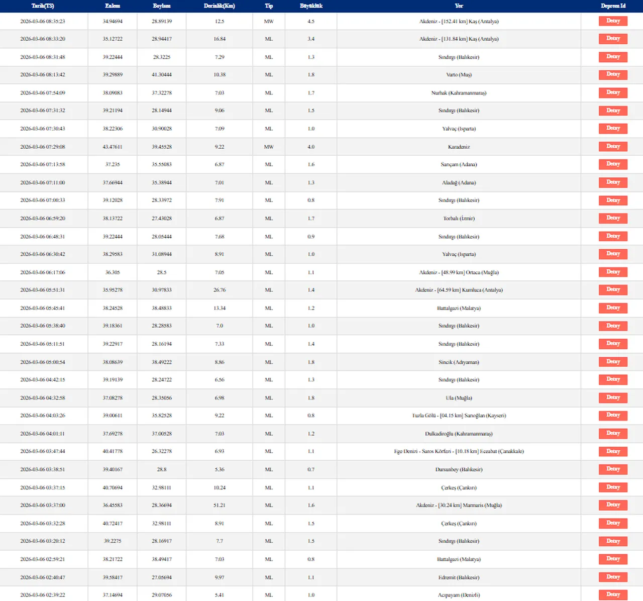 6 Mart AFAD son depremler listesi