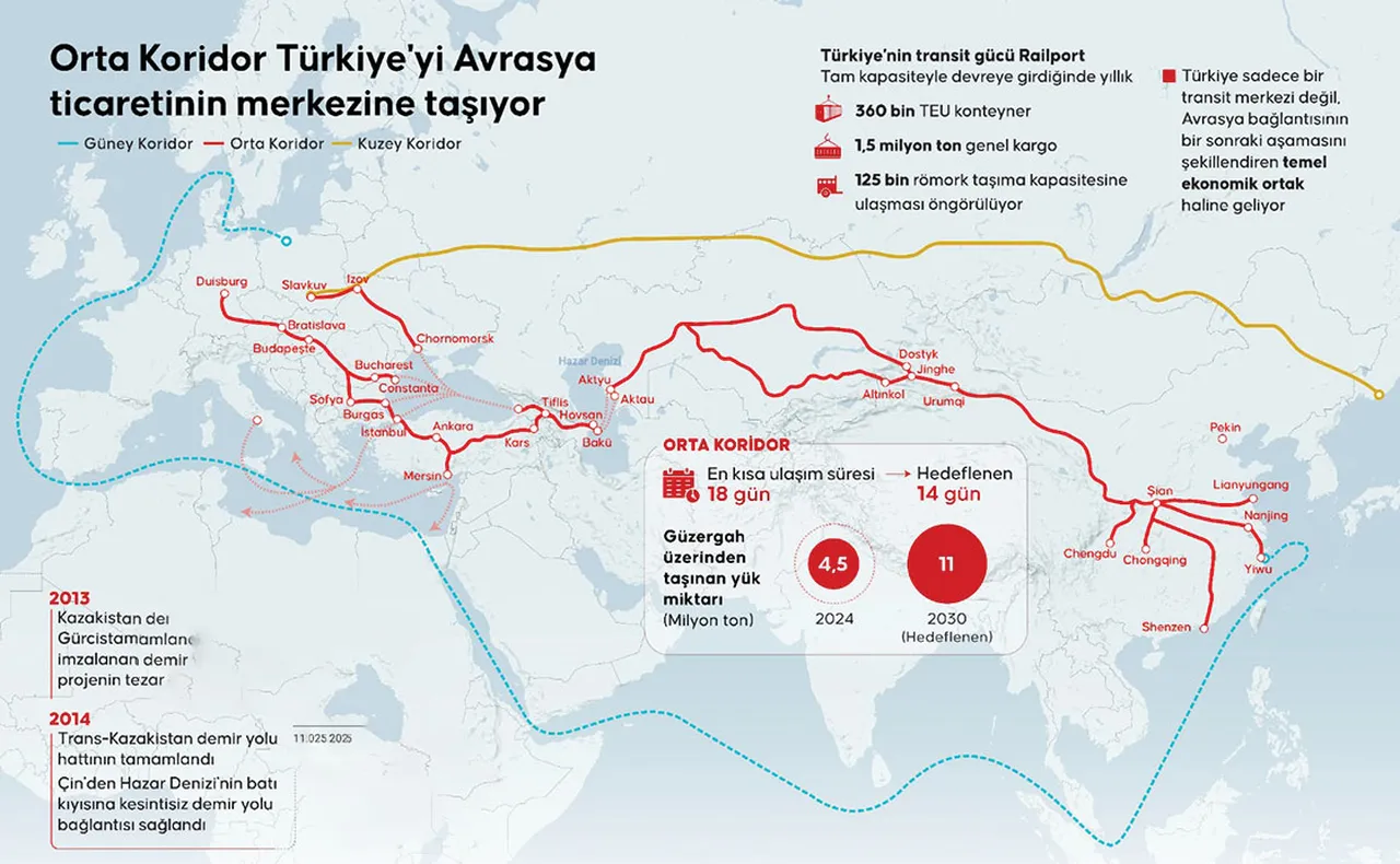 Orta Koridor’un önemi arttı