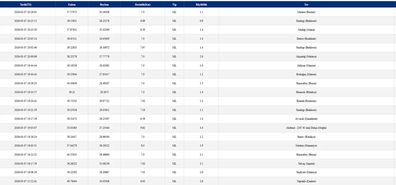 7 Mart AFAD son depremler listesi