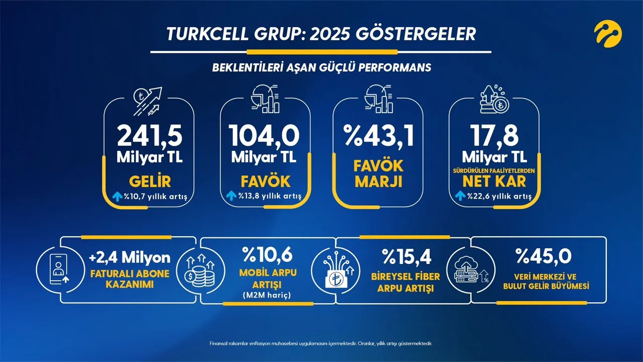 Turkcell, 2026’da gelirinin yüzde 25’ini yatırıma ayıracak