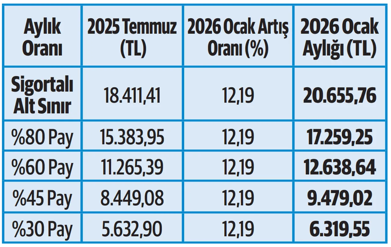 Dul ve yetim maaşlarında alt sınırlar netleşiyor!