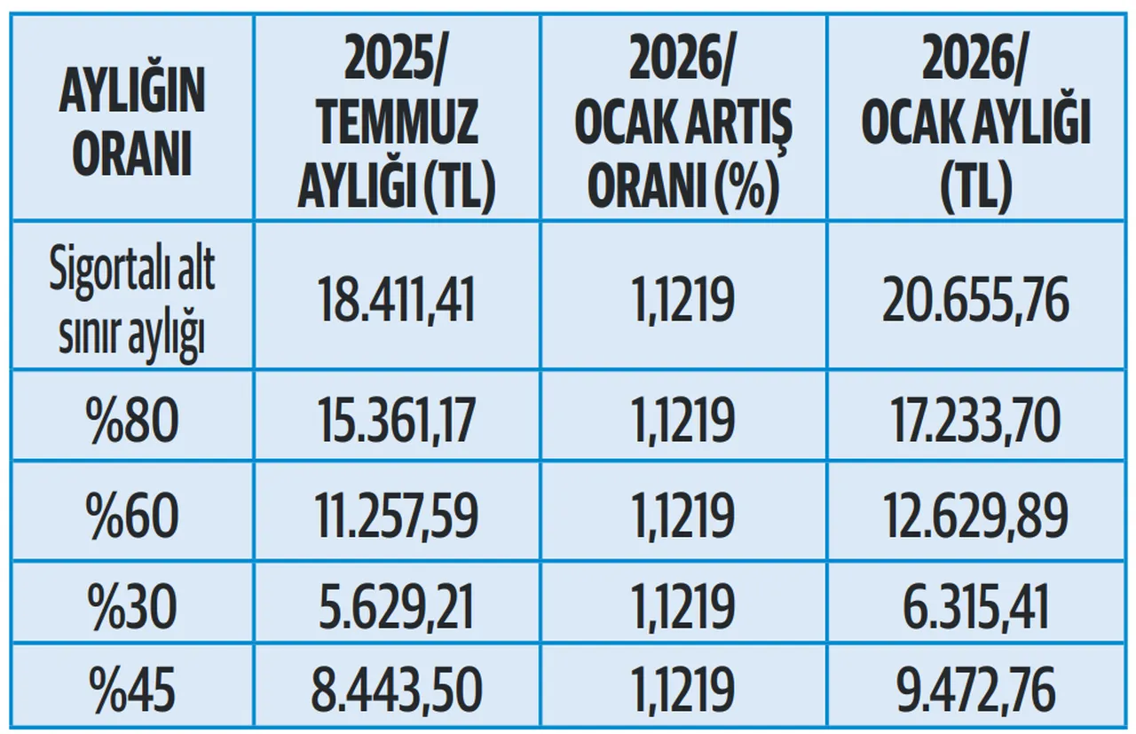 Dul ve yetim maaşlarında alt sınırlar netleşiyor!