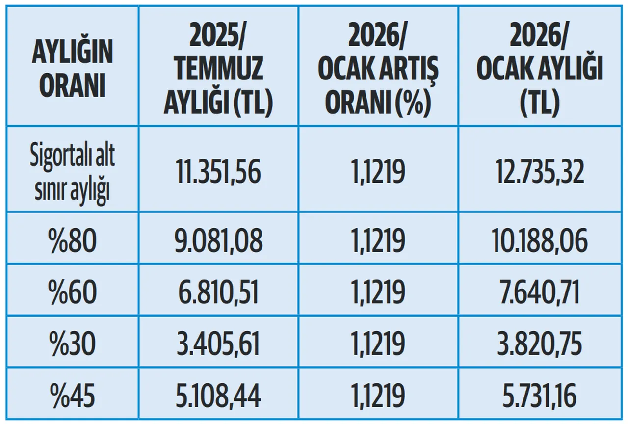 Dul ve yetim maaşlarında alt sınırlar netleşiyor!
