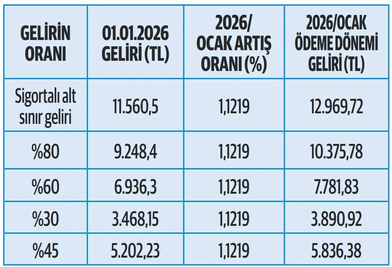 Dul ve yetim maaşlarında alt sınırlar netleşiyor!