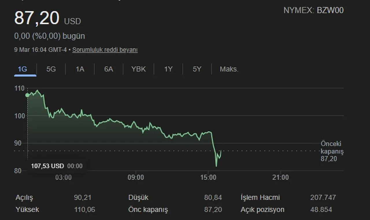 Petrol piyasasında 'Trump' etkisi: Bir gecede 32 dolar çakıldı