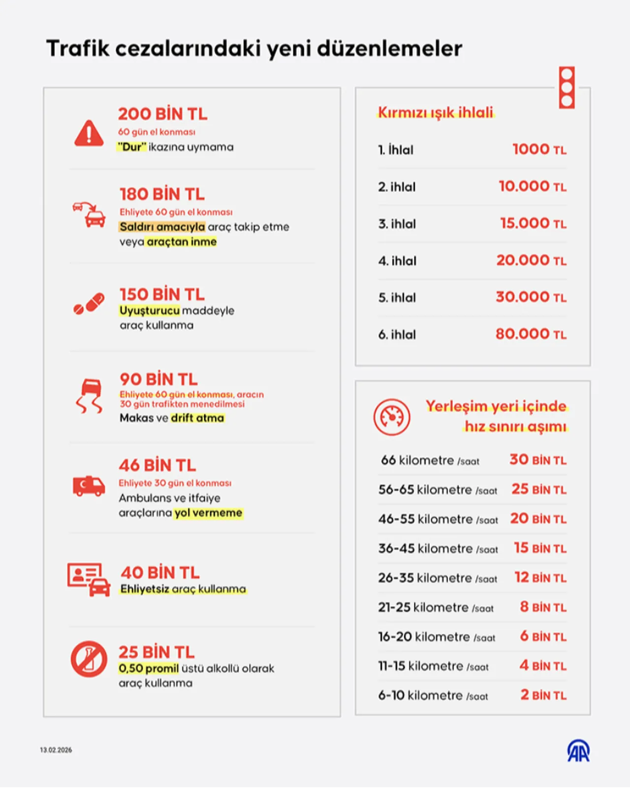 Radar cezalarında yeni dönem! Yerleşim yeri ve yerleşim dışı hız sınırı cezası ne kadar?