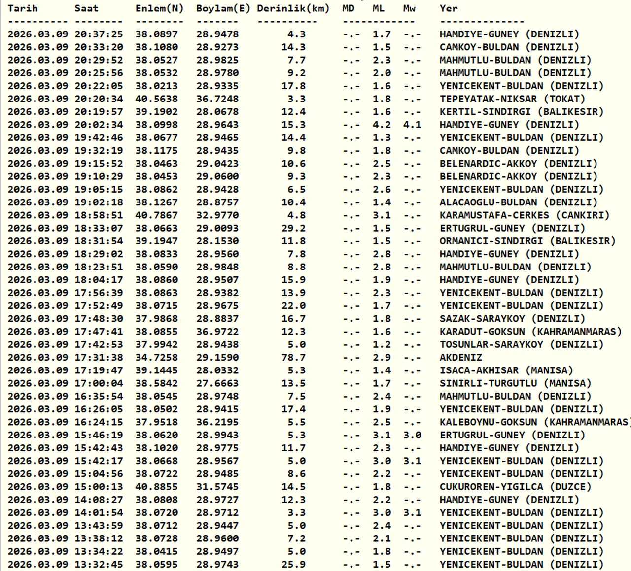 Son dakika az önce deprem nerede oldu? 9 Mart 2026 son depremler listesi