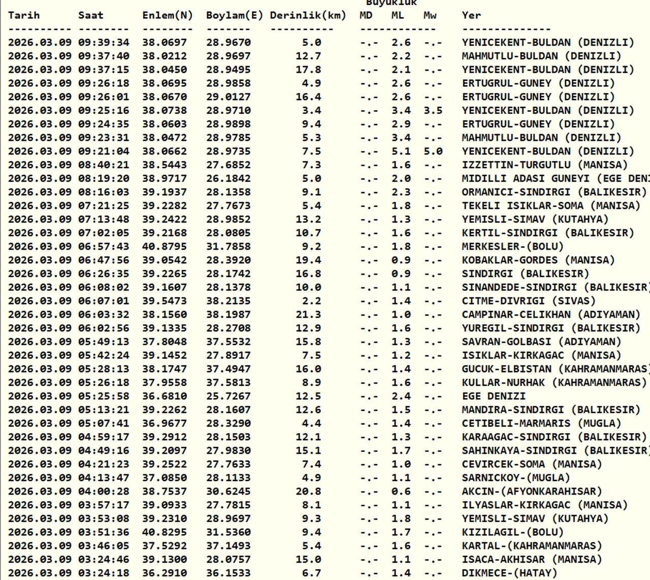 Son depremler listesi 9 Mart 2026! Az önce deprem nerede oldu?