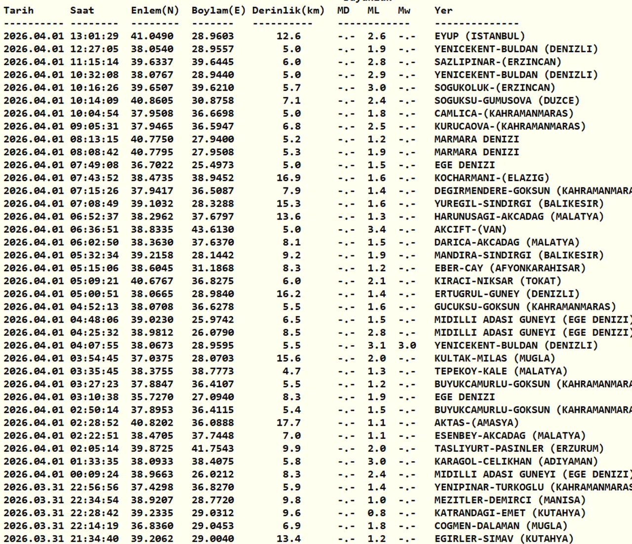 Kandilli Rasathanesi 1 Nisan 2026 son depremler listesi